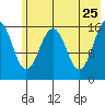 Halibut Cove tide chart for Wednesday, May 25, 2022