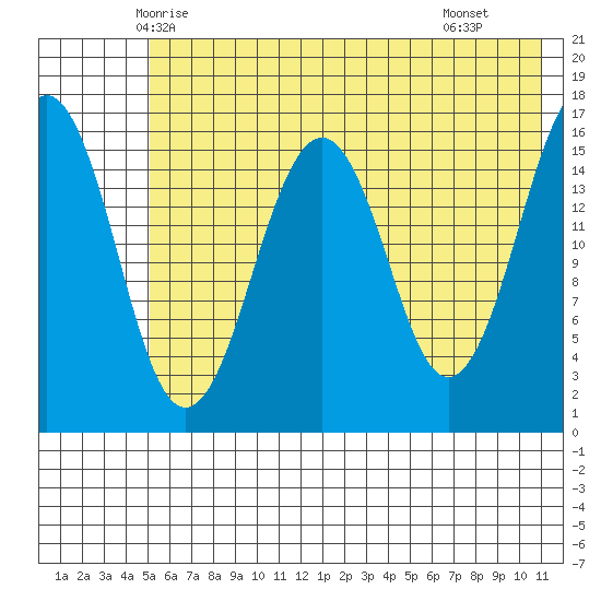 Halibut Cove tide chart for Thursday, May 26, 2022
