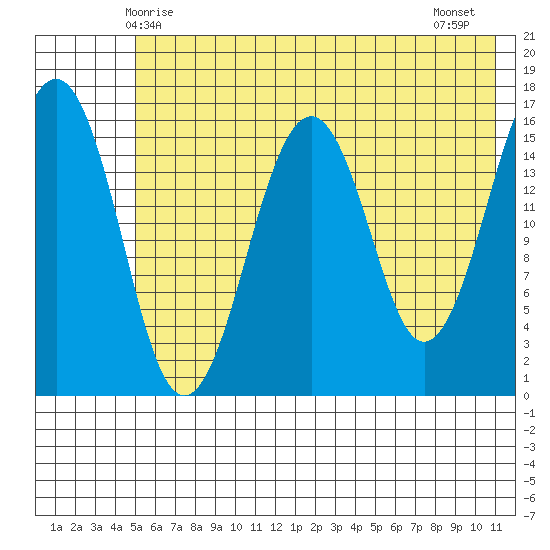 Halibut Cove tide chart for Friday, May 27, 2022