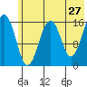 Halibut Cove tide chart for Friday, May 27, 2022