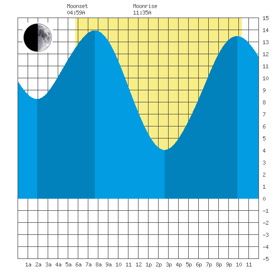 Halibut Cove tide chart for Sunday, May 8, 2022