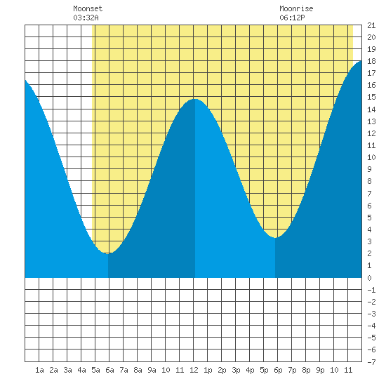 Halibut Cove tide chart for Friday, June 10, 2022