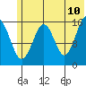 Halibut Cove tide chart for Friday, June 10, 2022