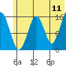 Halibut Cove tide chart for Saturday, June 11, 2022