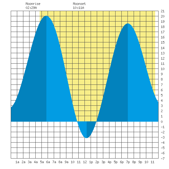Halibut Cove tide chart for Saturday, June 18, 2022