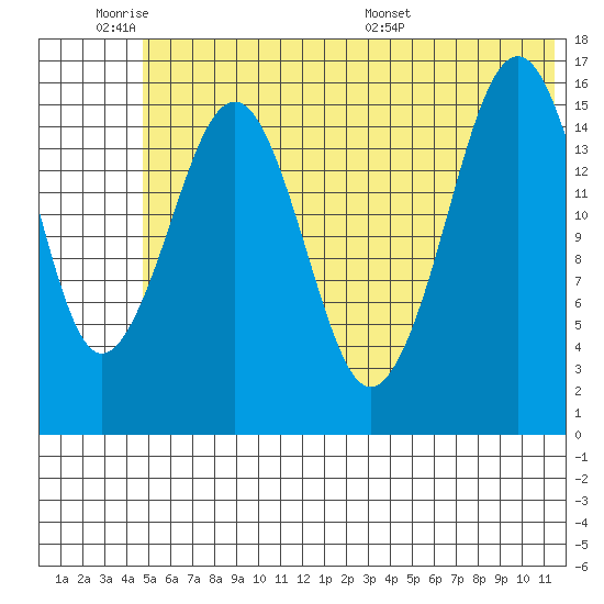 Halibut Cove tide chart for Tuesday, June 21, 2022