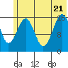 Halibut Cove tide chart for Tuesday, June 21, 2022