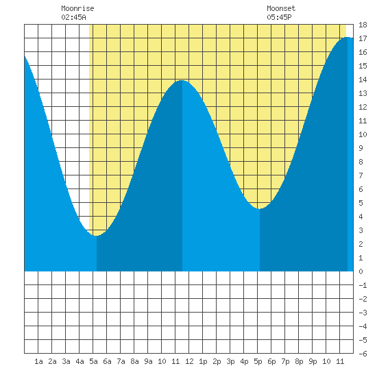 Halibut Cove tide chart for Thursday, June 23, 2022