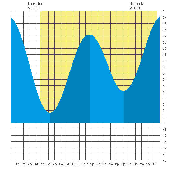 Halibut Cove tide chart for Friday, June 24, 2022
