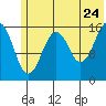 Halibut Cove tide chart for Friday, June 24, 2022
