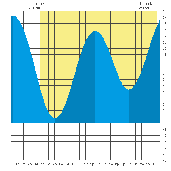 Halibut Cove tide chart for Saturday, June 25, 2022