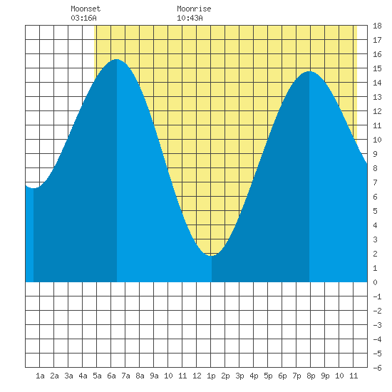 Halibut Cove tide chart for Sunday, June 5, 2022