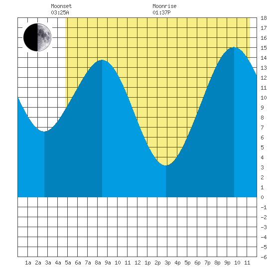 Halibut Cove tide chart for Tuesday, June 7, 2022