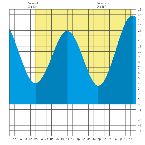Halibut Cove tide chart for Thursday, June 9, 2022
