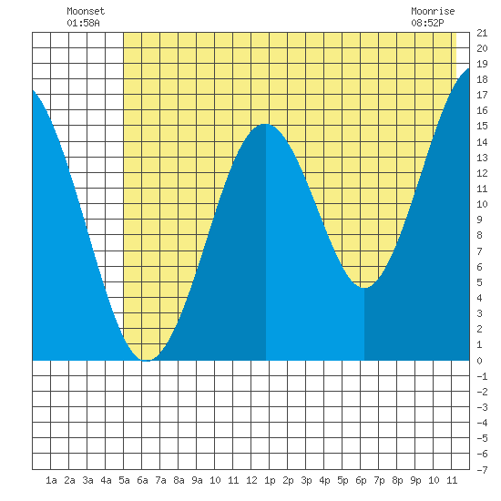 Halibut Cove tide chart for Sunday, July 10, 2022