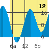Halibut Cove tide chart for Tuesday, July 12, 2022