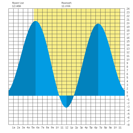 Halibut Cove tide chart for Sunday, July 17, 2022