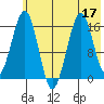 Halibut Cove tide chart for Sunday, July 17, 2022