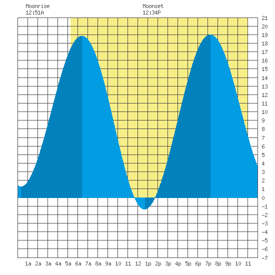 Halibut Cove tide chart for Monday, July 18, 2022