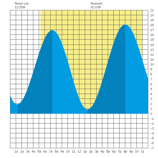 Halibut Cove tide chart for Tuesday, July 19, 2022