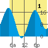 Halibut Cove tide chart for Friday, July 1, 2022