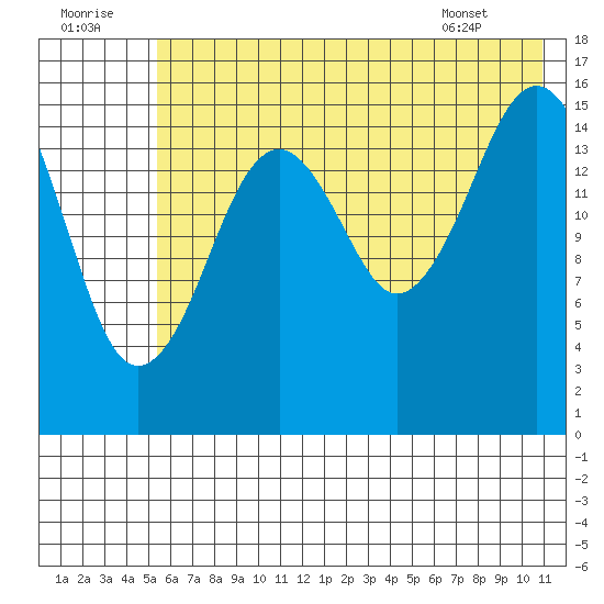 Halibut Cove tide chart for Friday, July 22, 2022