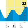 Halibut Cove tide chart for Friday, July 22, 2022