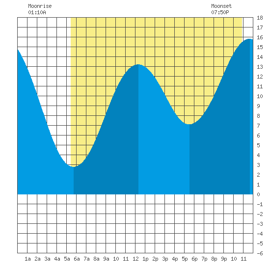 Halibut Cove tide chart for Saturday, July 23, 2022