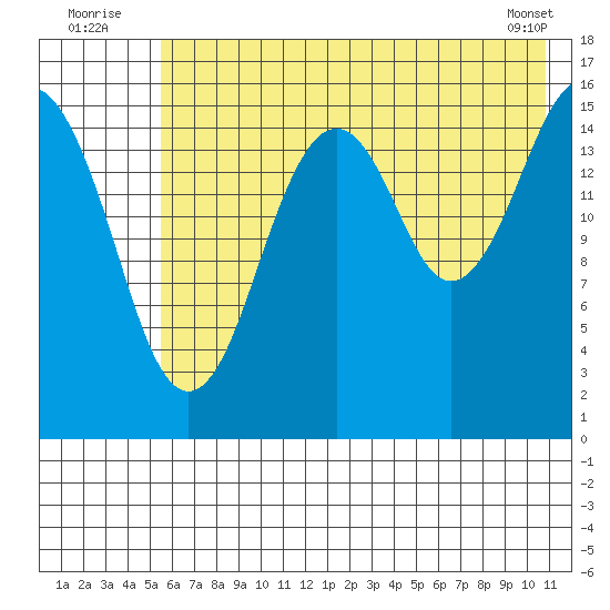 Halibut Cove tide chart for Sunday, July 24, 2022