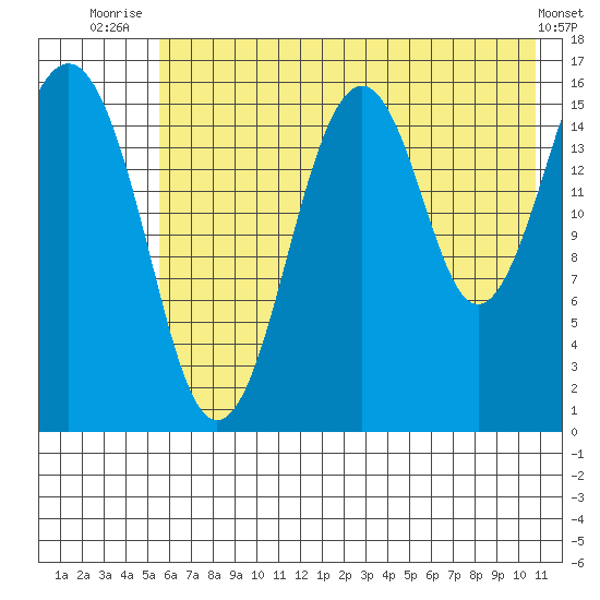 Halibut Cove tide chart for Tuesday, July 26, 2022