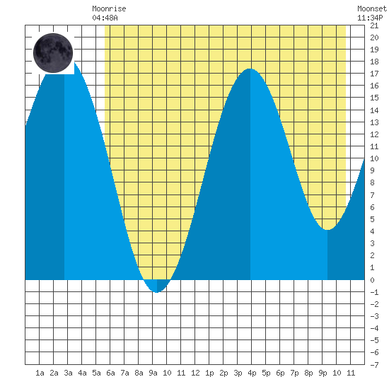 Halibut Cove tide chart for Thursday, July 28, 2022