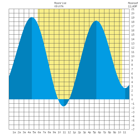 Halibut Cove tide chart for Sunday, July 31, 2022