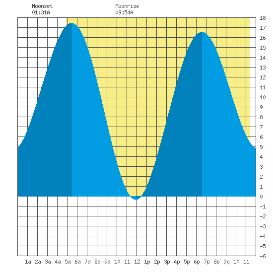 Halibut Cove tide chart for Sunday, July 3, 2022