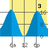 Halibut Cove tide chart for Sunday, July 3, 2022