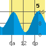 Halibut Cove tide chart for Tuesday, July 5, 2022