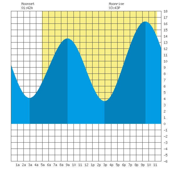Halibut Cove tide chart for Thursday, July 7, 2022