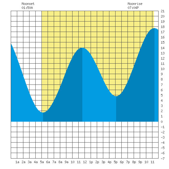 Halibut Cove tide chart for Saturday, July 9, 2022