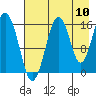Halibut Cove tide chart for Wednesday, August 10, 2022