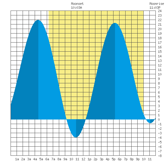 Halibut Cove tide chart for Sunday, August 14, 2022