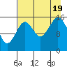 Halibut Cove tide chart for Friday, August 19, 2022