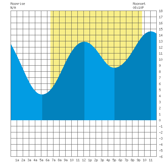 Halibut Cove tide chart for Sunday, August 21, 2022