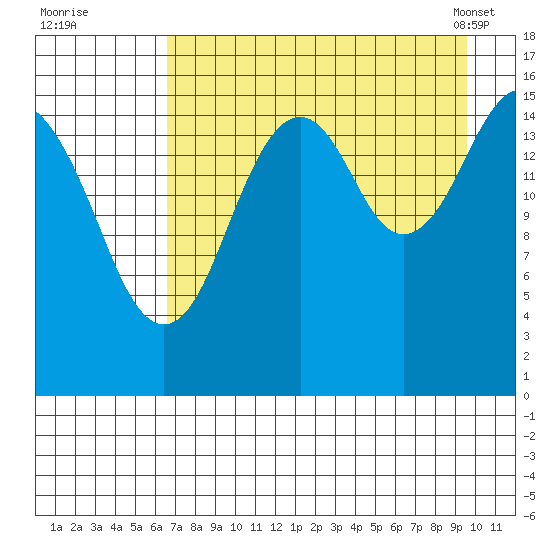 Halibut Cove tide chart for Monday, August 22, 2022