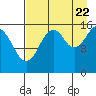 Halibut Cove tide chart for Monday, August 22, 2022