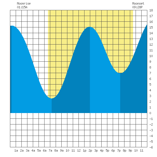 Halibut Cove tide chart for Tuesday, August 23, 2022