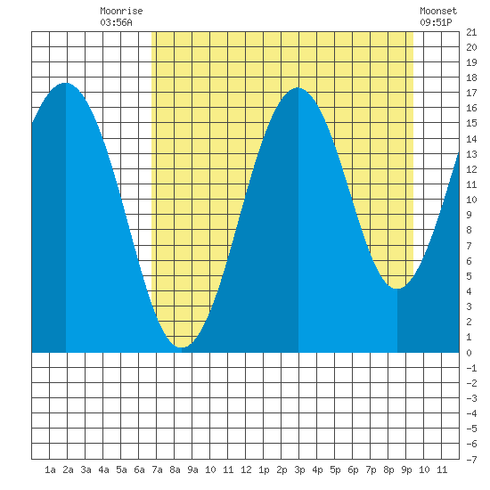 Halibut Cove tide chart for Thursday, August 25, 2022