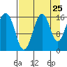 Halibut Cove tide chart for Thursday, August 25, 2022