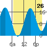 Halibut Cove tide chart for Friday, August 26, 2022