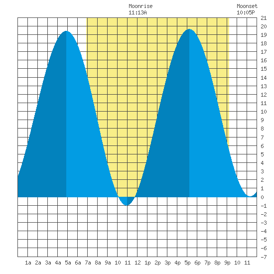 Halibut Cove tide chart for Tuesday, August 30, 2022