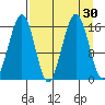 Halibut Cove tide chart for Tuesday, August 30, 2022