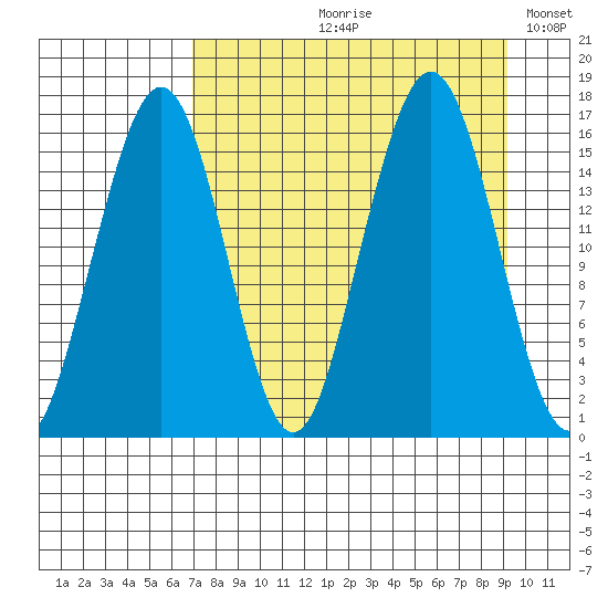 Halibut Cove tide chart for Wednesday, August 31, 2022